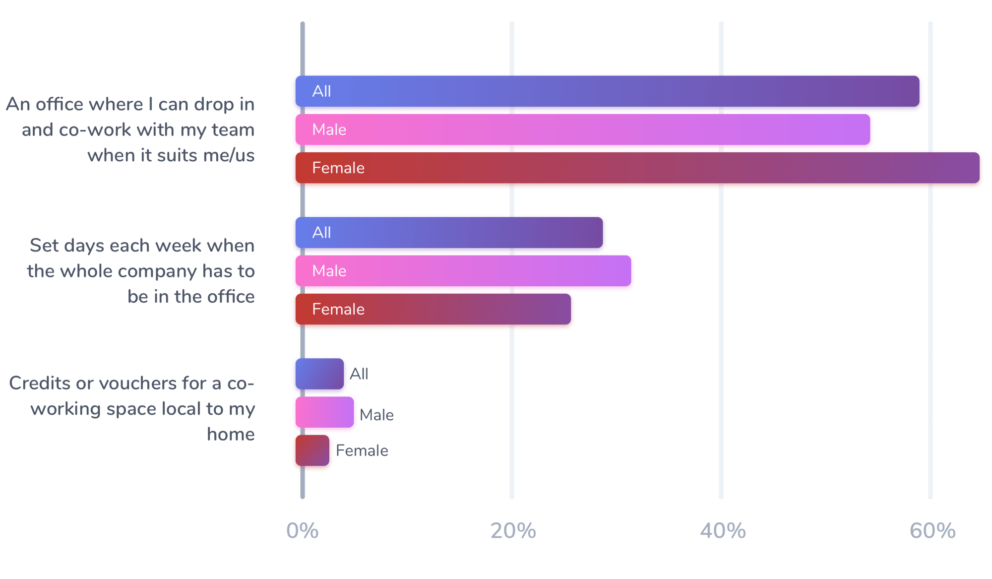 Bar Chart