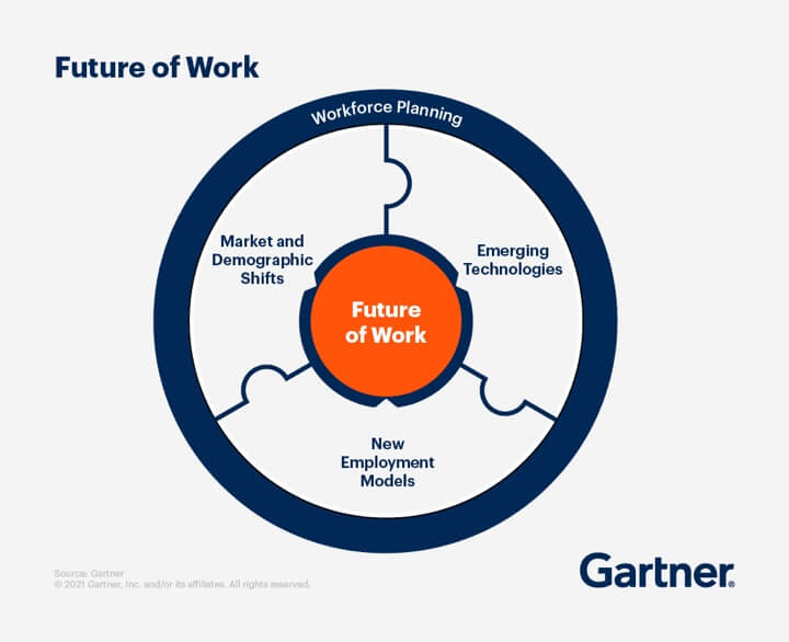 synergy between new employment models, emerging technologies, market and demographic shifts and how IT helpdesk workflows impact them