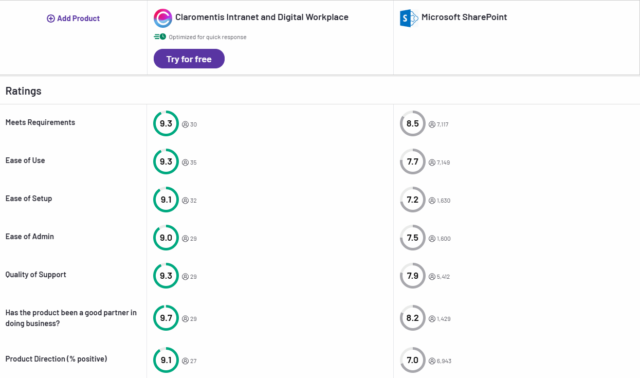 Image comparing Claromentis to Sharepoint Workflow Automation