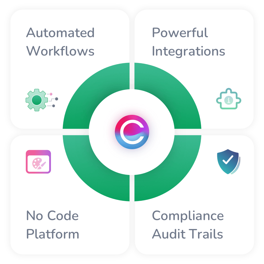 Image highlighting the features of Claromentis' Intranet Automation - Automated Workflows, Powerful Integrations, No Code Platform, Compliance Audit Trails