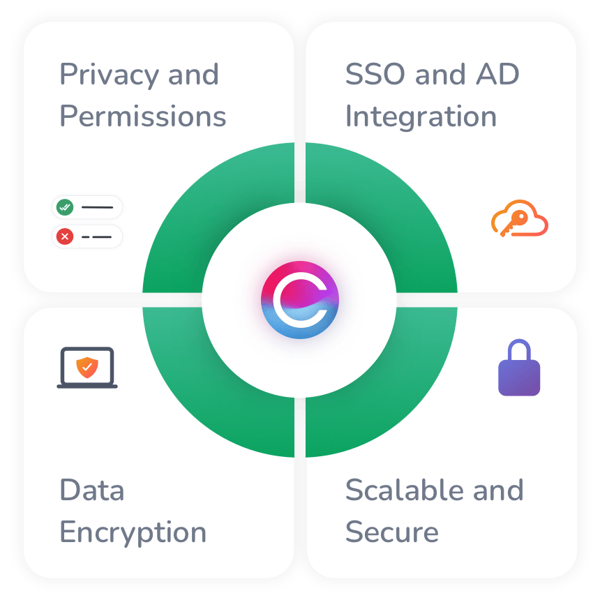Design showing all of the data and security features of Claromentis - Privacy and Permissions, SSO and AD integration, Data Encryption and Scalability and Security