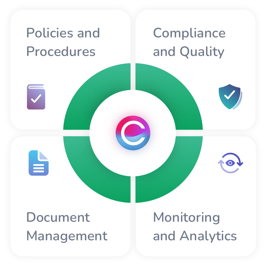 Image highlighting the features of our business process management software - Policies and Procedures, Compliance and Quality, Document Management, Monitoring and Analytics.