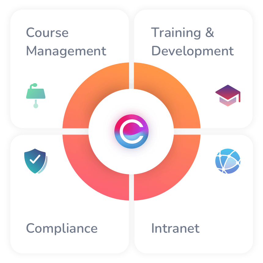 The four elements of Claromentis' Learning Management System. Provide employee training with our course management, training and development, compliance and intranet features.